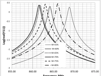 Fig. 7.  Details of the modeled dependence of an infinite IDT admittance  on  metallization ratio;  the  structure is  made  with  Ir electrode  thickness  equal to 10% of the IDT period on AlN substrate