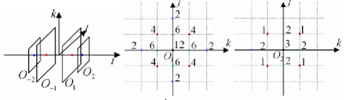 Table 3: Erreur d’estimation de l’orientation vers l’axe (en deg.) pour G3D10, Sobel, Prewitt  et le gradient en croix, pour des cylindres obliques, sans bruit et pour une fonction profil 