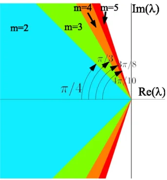 Figure 9 – Les secteurs S c (m) pour m = 2 (angle π/4), m = 3 (angle π/3), m = 4 (angle 3π/8) et m = 5 (angle 4π/10).