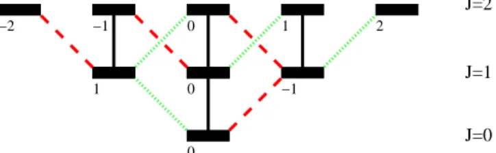 Figure 1. The three matrices D k , k = −1, 0, 1 coupling the eigenstates are each represented by a different line style (dotted, solid and dashed) for J max = 2