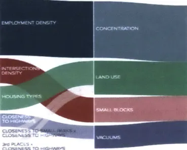 Figure 8:  summary  of the  most  important variables  that impacts  each  of the  conditions  Jacobs  referred to  in  the Death and Life of Great American  Cities  (De  Nadai,  Staiano,  Larcher, Sebe,  Quercia,  &amp; Lepri, 2106).