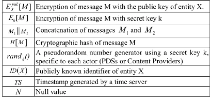 Table 1: List of Symbols used in Protocols  ]
