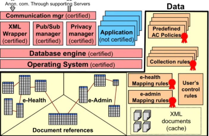 Figure 4: PDS generic software, application, and database 