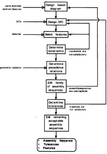 Figure 3.2  Design process  flowchart