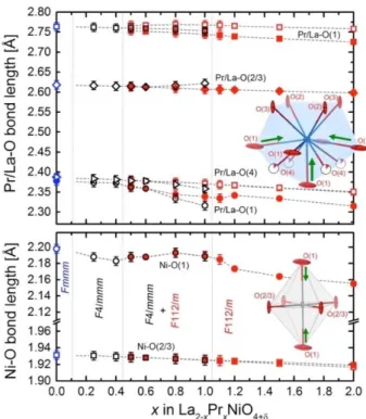 Fig 6 Selected Pr/La-O (top)  and  Ni-O (bottom) bond lengths at  295 K vs. composition (x) in La 2-x Pr x NiO 4+δ 