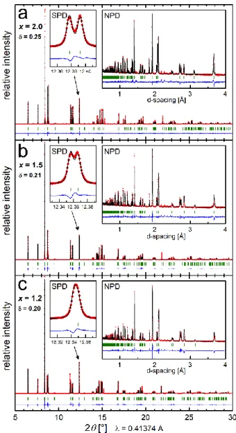 Fig 1 Combined Rietveld refinement fit profiles for La 2-x Pr x NiO 4+δ