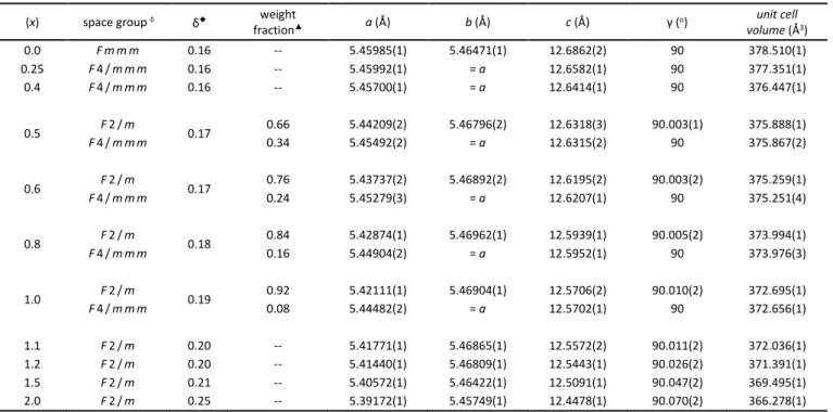 Table  1  Summary  of  refined  structural  parameters  for  select  compositions  (x)  in  the  La 2-x Pr x NiO 4+δ   system,  see  Supplemental  Table  S1  for  complete details of all refined parameters and fit statistics