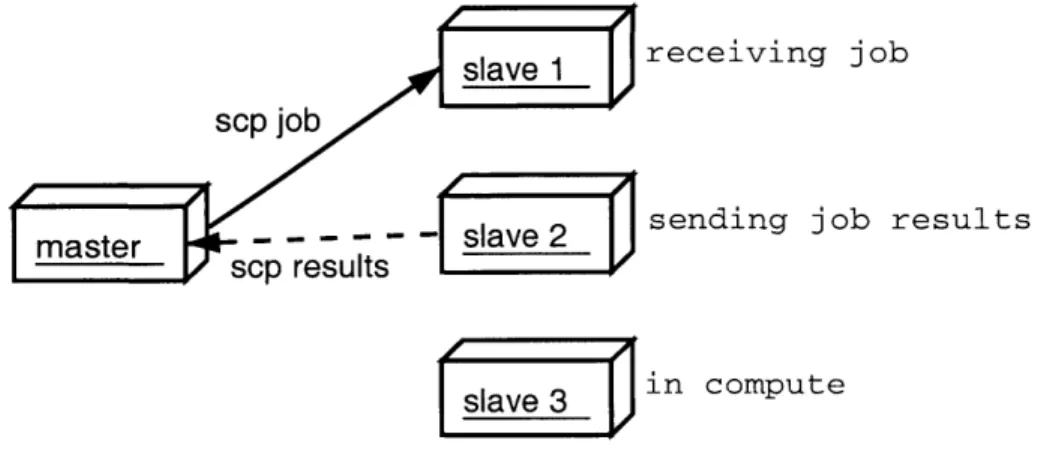 Figure  2-2:  Parallel  job  distribution