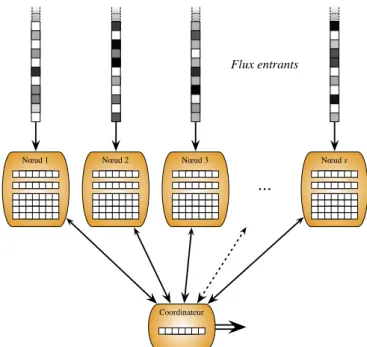 Figure 2.1 – Illustration des modèles à flux répartis