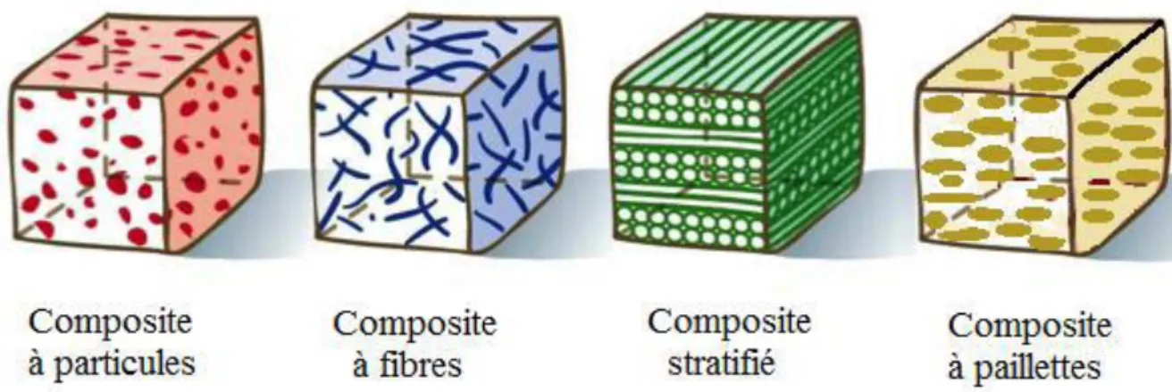 Fig. I. 1 Les différents types de composites 