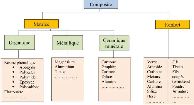 Fig. I. 2 Schéma typique d’un matériau composite 