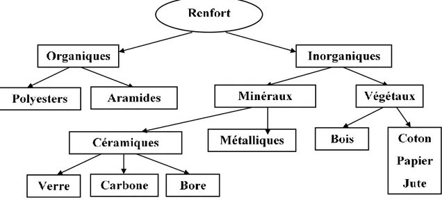 Fig. I. 6 Principaux matériaux de renfort Les Différents Types de Renforts. 