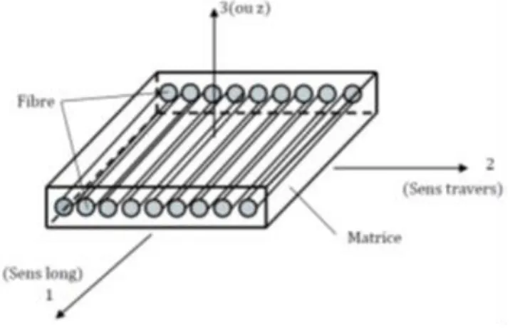 Fig. I. 8 Matériau composite stratifié  I.6.3.  Les sandwichs 