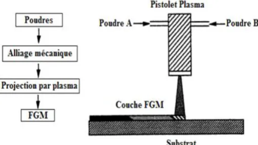 Fig. II. 6 Projection plasma pour former un FGM thermoélectrique (Ichikawa K., 2000). 