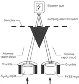 Fig. II. 7 Schéma d'un faisceau d'électrons - dépôt physique en phase vapeur coucheuse à deux  sources d'évaporation chauffée par un faisceau unique de saut (Schulz U., 1997)