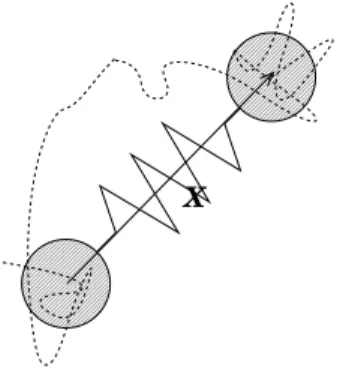 Fig. 1 – Le modèle du dumbell. La chaîne de polymère (en pointillés) est modélisée par un vecteur X joignant deux billes reliées par un ressort.
