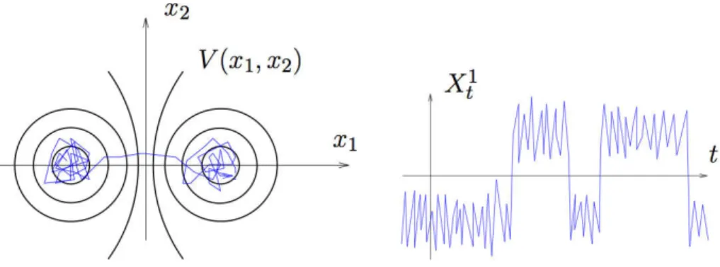 Fig. 2 – A gauche, les lignes de niveau d’un potentiel métastable, et à droite, une représen- représen-tation schématique de l’évolution de la première coordonnées d’un processus stochastique évoluant selon la dynamique (56) dans ce potentiel.