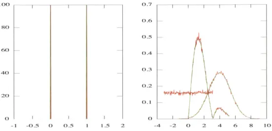 Figure  2-2:  Monte  Carlo  sampling  of  single-segment  distributions.  Sam- Sam-pled  segment  evolution  parameters  (red)  are  overlaid  with  target  sampling  function (green),  validating  our  sampling  method