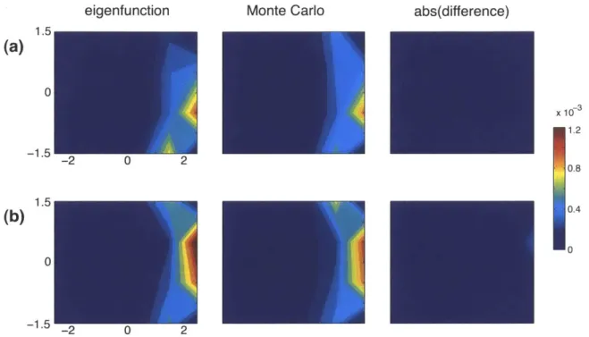 Figure  2-3:  Comparison  of  distributions  calculated  by  eigenfunction  and Monte  Carlo methods