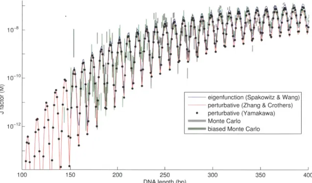 Figure  2-4:  Comparison  of  methods  for  calculating  DNA  cyclization  rates.