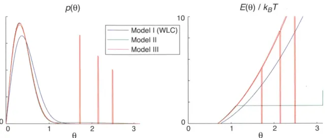 Figure  2-5:  Cyclization  of  nicked DNA:  energy  functions  of different  models.