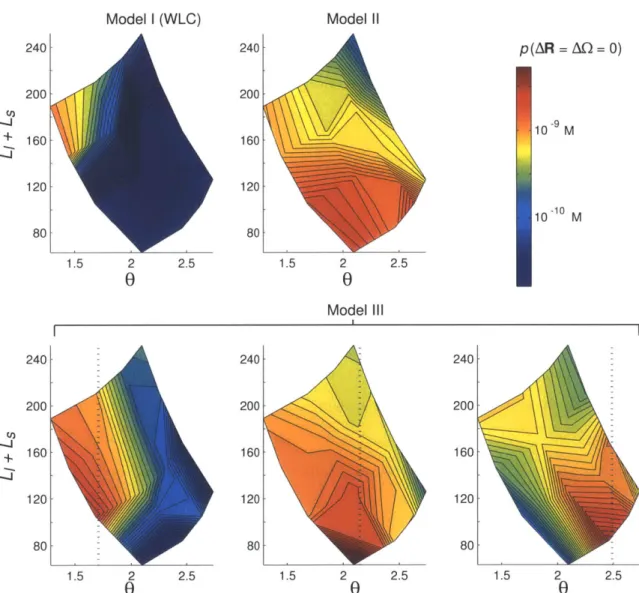 Figure  2-7:  Cyclization  of  nicked  DNA:  cyclization  frequencies.  Cyclization frequencies  were  estimated  for  each  model  (including  three  variants  of Model  III  hav-ing different  kink  angles  0 k,  indicated  by  a dotted  line)  using Mon