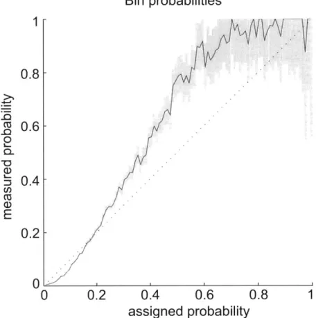 Figure  3-1:  Quality  of  mapping  probabilities.  Mapping  probabilities  from  con- con-verged  mappings  (x-axis)  versus  their  empirical  likelihood  of  being  a  correct   map-ping  (y-axis)