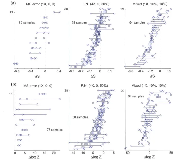 Figure  3-2:  Comparison  with  control  mappings.  (a)  The  entropy  of  simulated contour  mappings  minus  the  entropy  of  color-permuted  control  mappings
