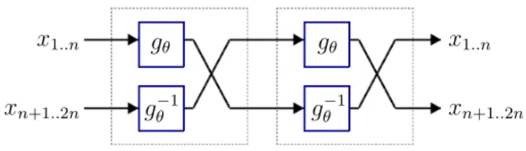 Figure 2.2: System diagram showing that two composed involutive function blocks forms the identity operation.