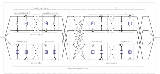 Figure 2.3: System diagram of a typical deep involutive network. The functions 