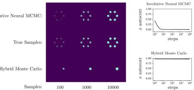 Figure 2.6: Density plots of samples from a single long chain of Involutive Neural MCMC and HMC