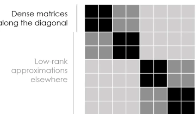 Figure 4.1: In this diagram of the structure of a hierarchical matrix, entries along the diagonal are represented in a dense format, while off-diagonal entries are represented using a low-rank approximation