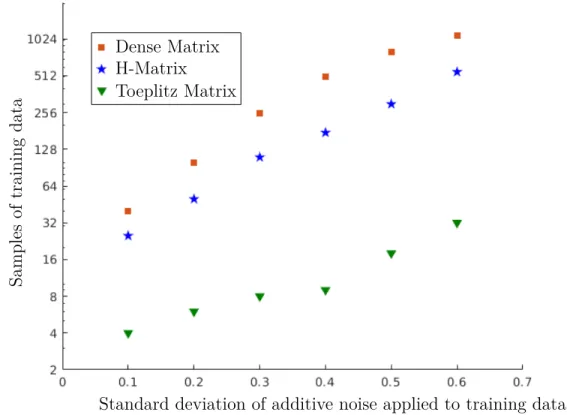 Figure 4.3: In order to estimate the integral operator sufficiently well to achieve a given level of accuracy in held-out data, we require a different amount of training data depending on both the structure of matrix used to represent the operator as well 