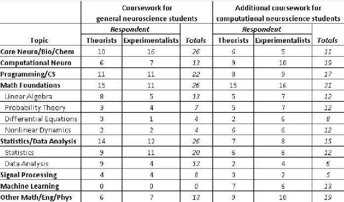 Table 1: Survey results on essential training for all neuroscience students and for students in  computational neuroscience