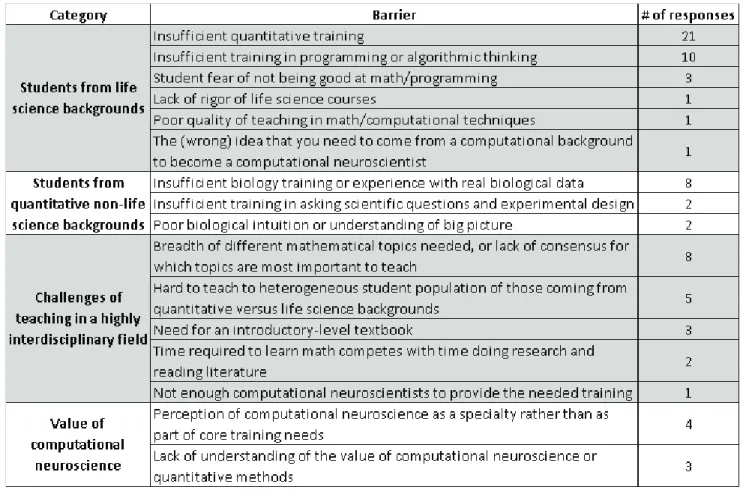 Table 2: Survey results on biggest barriers to training in computational neuroscience