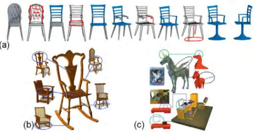 Figure 2.24 – Exemples de modèles composés à l’aide de différentes méthodes : (a) une chaise réalisée avec Sketch-to-Design [XXM + 13] , (b) une chaise conçue avec Modeling By Example [FKS + 04] et (c) un pégase ainsi qu’une salle bureautique créés avec  S