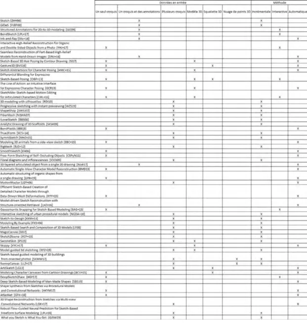 Figure 2.36 – Tableau récapitulatif des données d’entrées et du type de méthode.