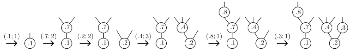 Figure 1: Example of heap sorting algorithm for the sequence (.1, 1), (.7, 2), (.2, 2), (.4, 3), (.8, 1), (.3, 1), 