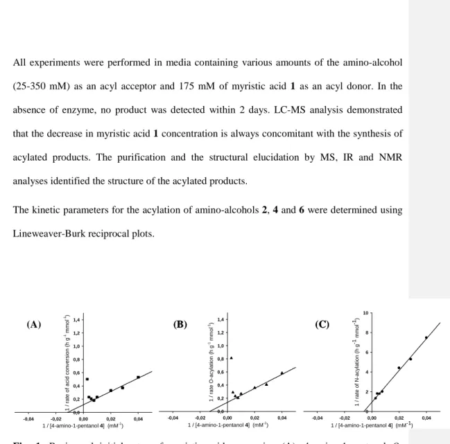 Fig.  1.  Reciprocal  initial  rates  of  myristic  acid  conversion  (A),  4-amino-1-pentanol  O-O-314 