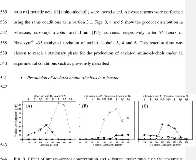 Fig.  3.  Effect  of  amino-alcohol  concentration  and  substrate  molar  ratio  r  on  the  enzymatic 544 