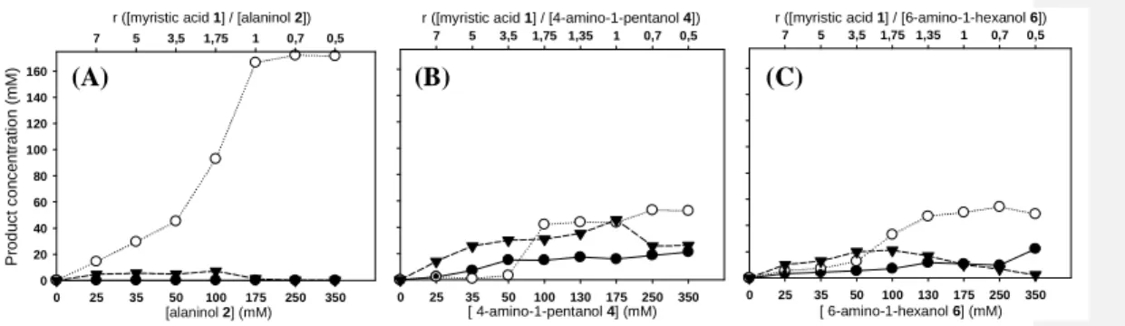 Fig.  4.  Effect  of  amino-alcohol  concentration  and  substrate  molar  ratio  r  on  the  enzymatic 580 