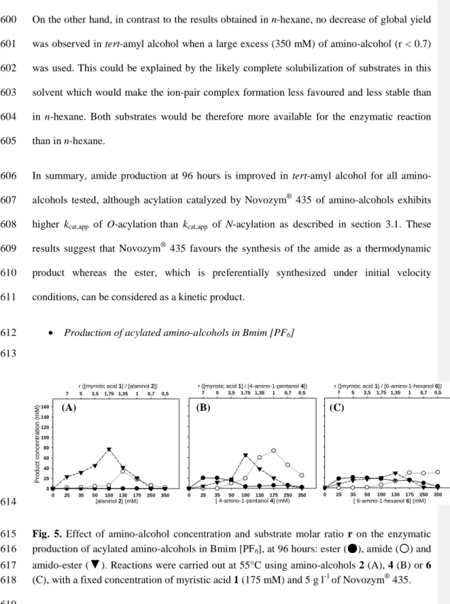 Fig.  5.  Effect  of  amino-alcohol  concentration  and  substrate  molar  ratio  r  on  the  enzymatic 615 