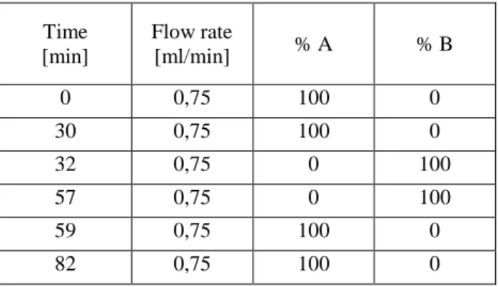 Table S4: Gradient elution for HPLC analysis of products resulting from acylation of amino-alcohols  Time   [min]  Flow rate [ml/min]  % A  % B  0  1  100  0  20  1  100  0  23  1  0  100  80  1  0  100  82  1  100  0  90  1  100  0 