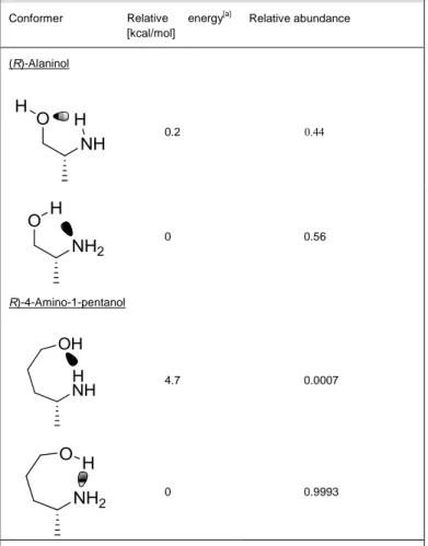Table 2. Relative distribution of amino alcohol conformers with an   intramolecular hydrogen bond based on DFT single-point calculations  at the B3LYP/ 6-311+G(2d,2p) level in 2-methyl-2-butanol