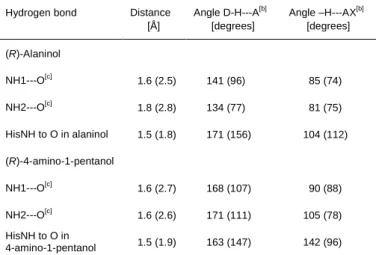 Table 3. Distances and angles between atoms involved in proton transfer for  the proton shuttle mechanism of N-acylation of amino alcohols using Candida  antarctica lipase B