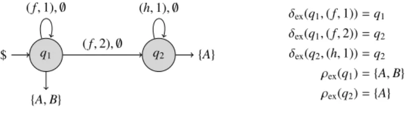 Fig. 4. The SLT ψ( A ex ) = ( F , P ∗ ( { A , B } ) ] { $ } , { q 1 , q 2 } , q 1 , δ ex , γ ex , ρ ex , $ ) .