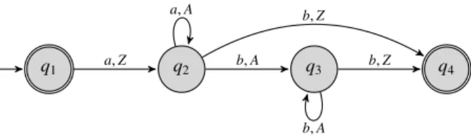 Fig. 7. A deterministic visibly pushdown automaton with Γ = {⊥ , Z , A } , Σ c = { a } , Σ i = ∅ , and Σ r = { b } .
