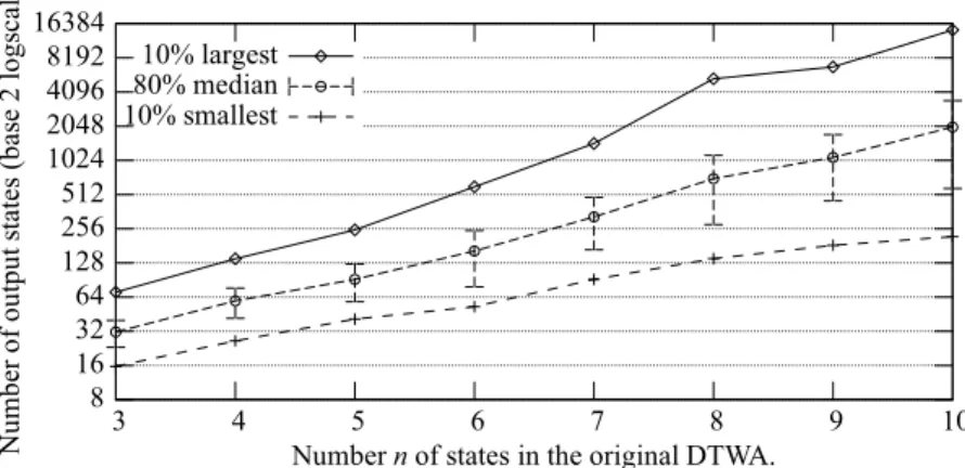 Fig. 3. Average number of states in the 10 smallest, the 10 largest, and the 80 median top–down tree automata obtained from transforming 100 2-letter DTWAs with n states.