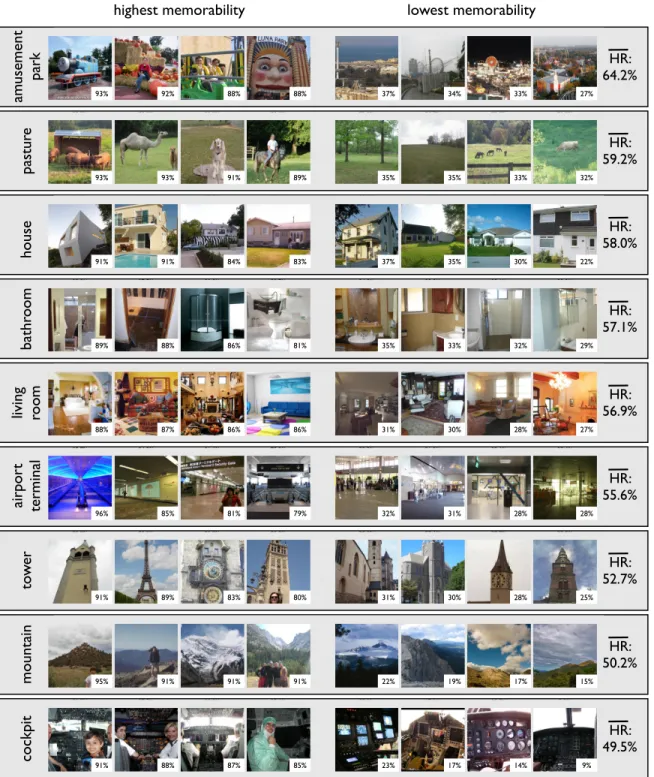 Figure 2-2: A sample of the most memorable and forgettable images from 9 of the 21 categories in the FIGRIM dataset, sorted from most to least memorable category, with the HR per category reported