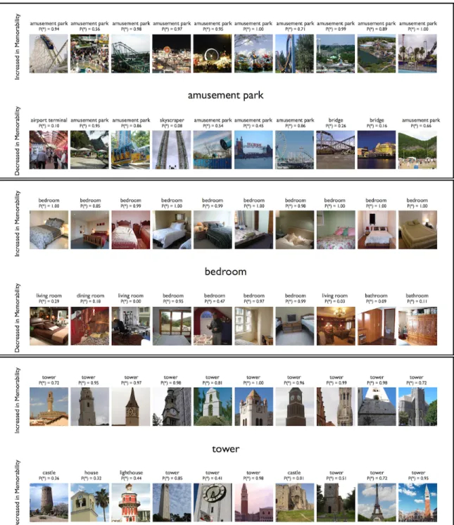 Figure 3-4: We evaluated a scene classifier on the images in that increased most and those that dropped most in memorability when combined with other categories